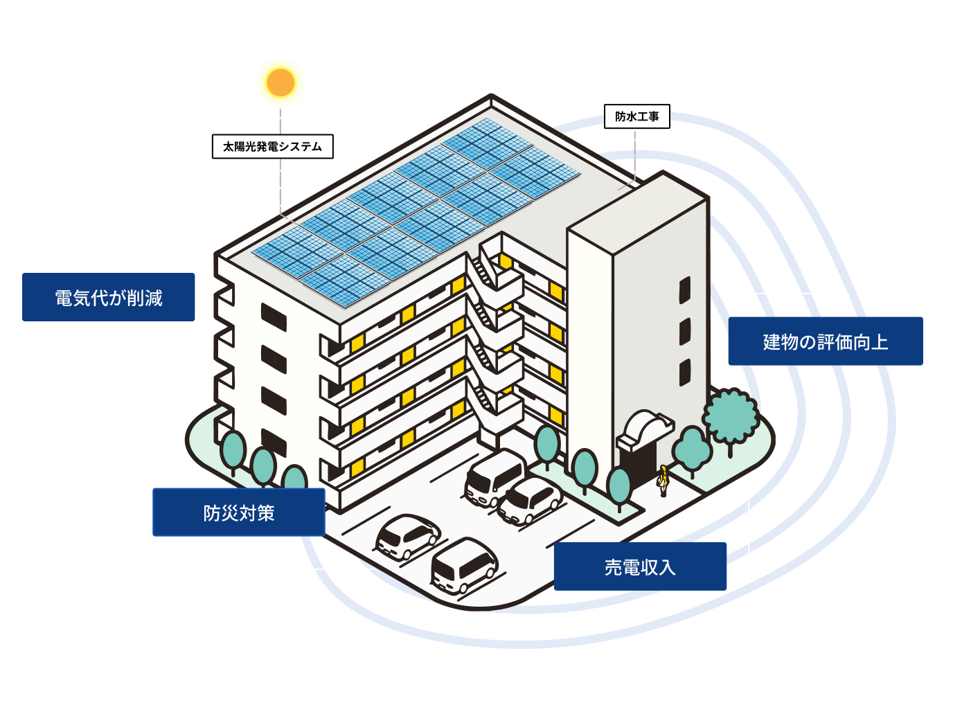集合住宅で太陽光発電＆屋上防水工事